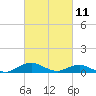 Annapolis tide chart for Saturday, March 11, 2023