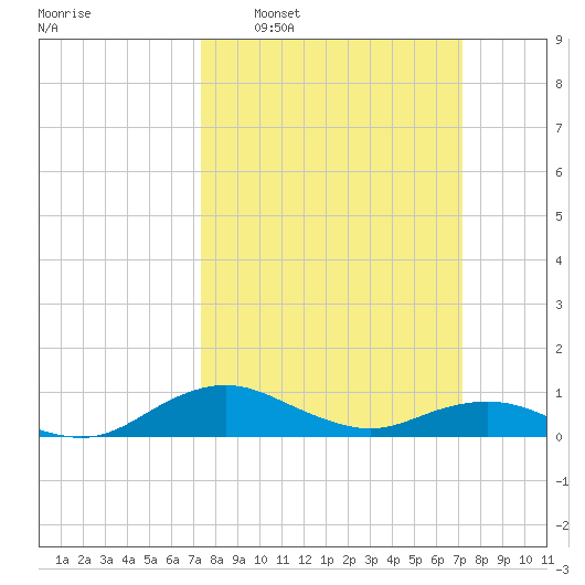 Annapolis tide chart for Sunday, March 12, 2023