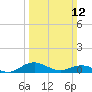 Annapolis tide chart for Sunday, March 12, 2023