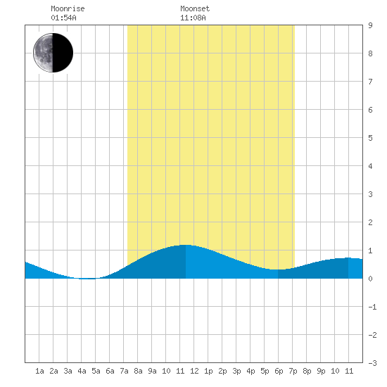 Annapolis tide chart for Tuesday, March 14, 2023