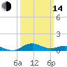Annapolis tide chart for Tuesday, March 14, 2023