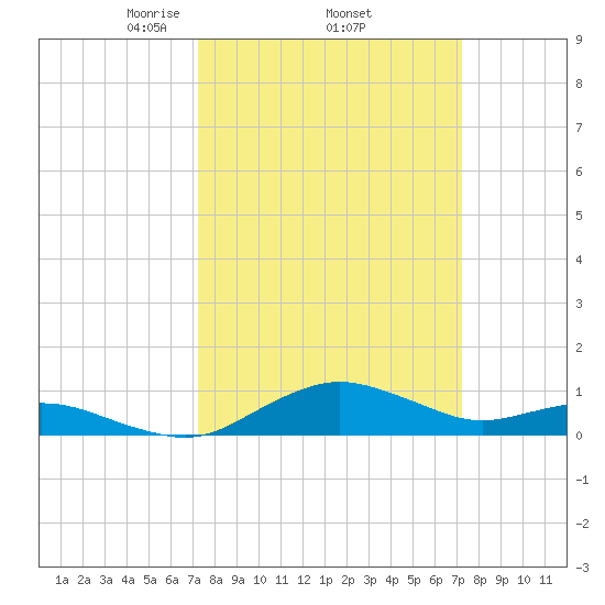 Annapolis tide chart for Thursday, March 16, 2023