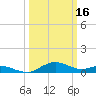 Annapolis tide chart for Thursday, March 16, 2023