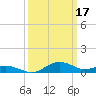 Annapolis tide chart for Friday, March 17, 2023