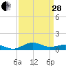 Annapolis tide chart for Tuesday, March 28, 2023