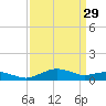 Annapolis tide chart for Wednesday, March 29, 2023