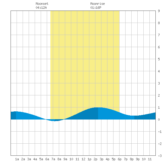 Annapolis tide chart for Thursday, March 2, 2023