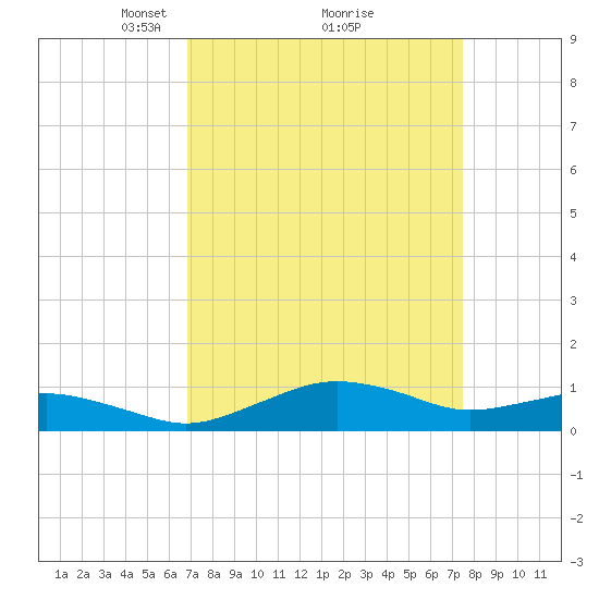 Annapolis tide chart for Thursday, March 30, 2023