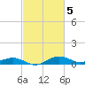 Annapolis tide chart for Sunday, March 5, 2023