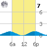 Annapolis tide chart for Tuesday, March 7, 2023