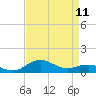 Annapolis tide chart for Tuesday, April 11, 2023
