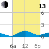 Annapolis tide chart for Thursday, April 13, 2023