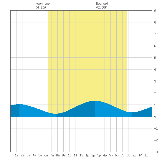 Annapolis tide chart for Saturday, April 15, 2023