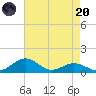 Annapolis tide chart for Thursday, April 20, 2023