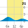 Annapolis tide chart for Friday, April 21, 2023