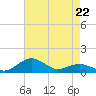 Annapolis tide chart for Saturday, April 22, 2023