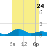 Annapolis tide chart for Monday, April 24, 2023