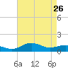 Annapolis tide chart for Wednesday, April 26, 2023