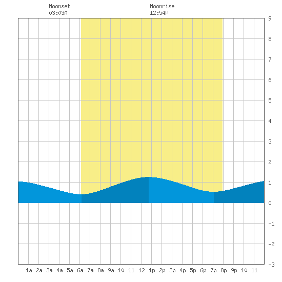 Annapolis tide chart for Friday, April 28, 2023