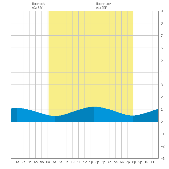 Annapolis tide chart for Saturday, April 29, 2023