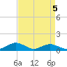 Annapolis tide chart for Wednesday, April 5, 2023
