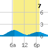 Annapolis tide chart for Friday, April 7, 2023