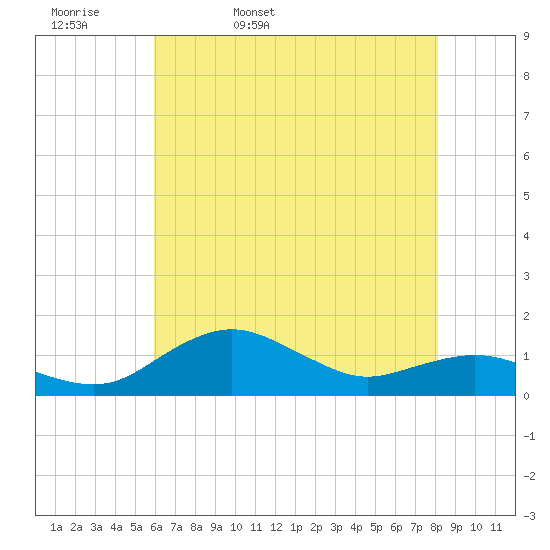 Annapolis tide chart for Wednesday, May 10, 2023