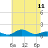 Annapolis tide chart for Thursday, May 11, 2023