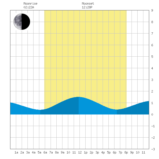 Annapolis tide chart for Friday, May 12, 2023