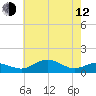 Annapolis tide chart for Friday, May 12, 2023
