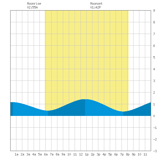 Annapolis tide chart for Saturday, May 13, 2023