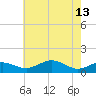 Annapolis tide chart for Saturday, May 13, 2023