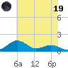Annapolis tide chart for Friday, May 19, 2023