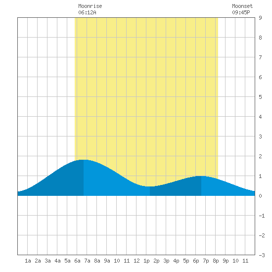 Annapolis tide chart for Saturday, May 20, 2023