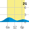 Annapolis tide chart for Sunday, May 21, 2023
