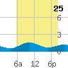 Annapolis tide chart for Thursday, May 25, 2023