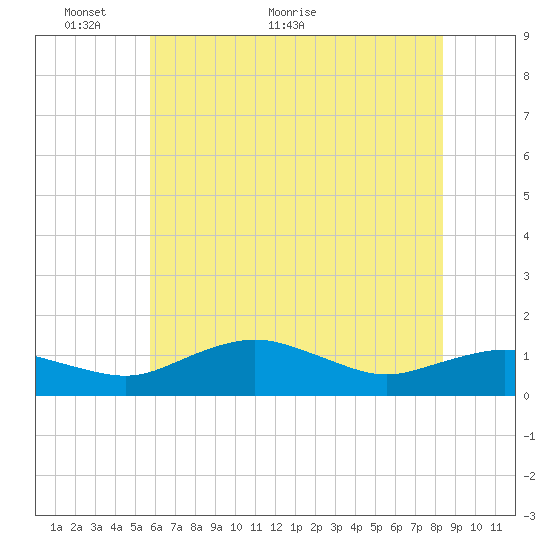Annapolis tide chart for Friday, May 26, 2023