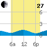 Annapolis tide chart for Saturday, May 27, 2023