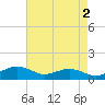 Annapolis tide chart for Tuesday, May 2, 2023