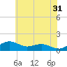 Annapolis tide chart for Wednesday, May 31, 2023