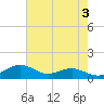Annapolis tide chart for Wednesday, May 3, 2023