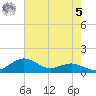 Annapolis tide chart for Friday, May 5, 2023
