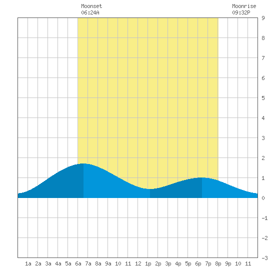 Annapolis tide chart for Saturday, May 6, 2023