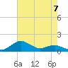 Annapolis tide chart for Sunday, May 7, 2023