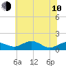 Annapolis tide chart for Saturday, June 10, 2023