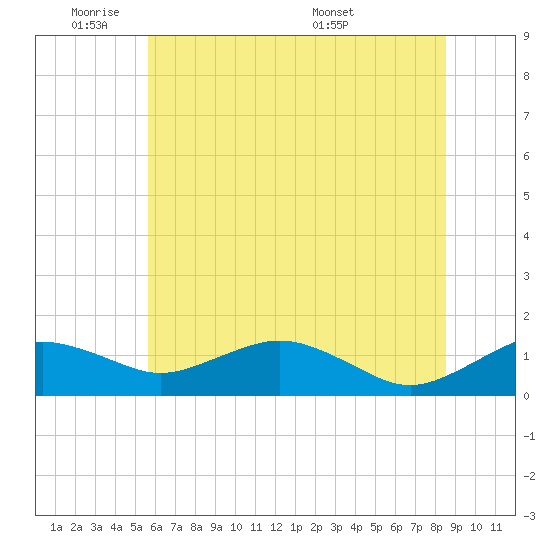 Annapolis tide chart for Sunday, June 11, 2023