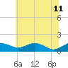 Annapolis tide chart for Sunday, June 11, 2023