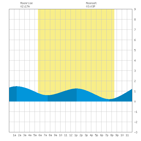 Annapolis tide chart for Monday, June 12, 2023