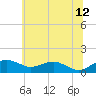 Annapolis tide chart for Monday, June 12, 2023