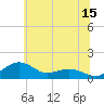Annapolis tide chart for Thursday, June 15, 2023